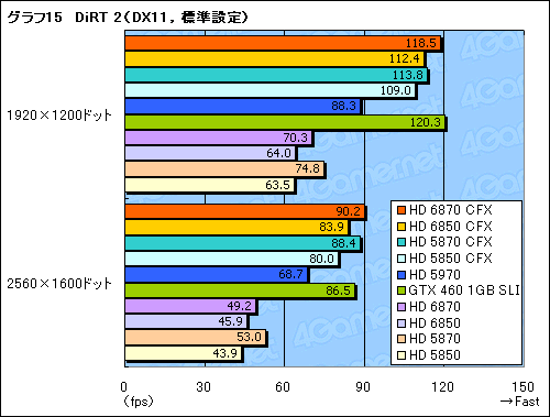 画像ギャラリー No.021のサムネイル画像 / 「Radeon HD 6870&6850」CrossFireX検証。このスコア伸び率は要注目