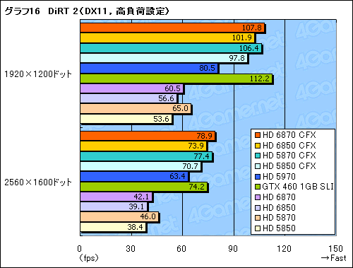 画像ギャラリー No.022のサムネイル画像 / 「Radeon HD 6870&6850」CrossFireX検証。このスコア伸び率は要注目