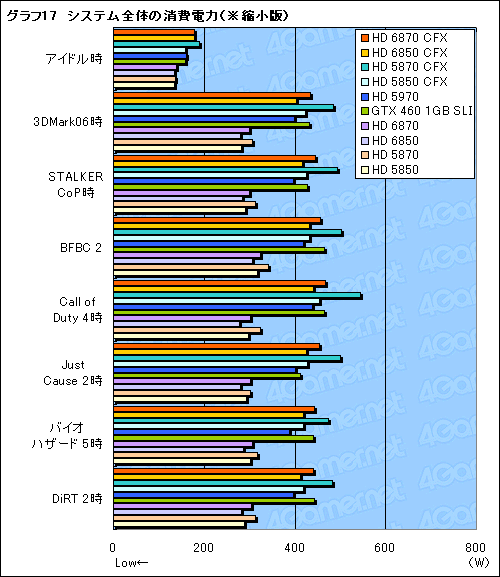 画像ギャラリー No.023のサムネイル画像 / 「Radeon HD 6870&6850」CrossFireX検証。このスコア伸び率は要注目