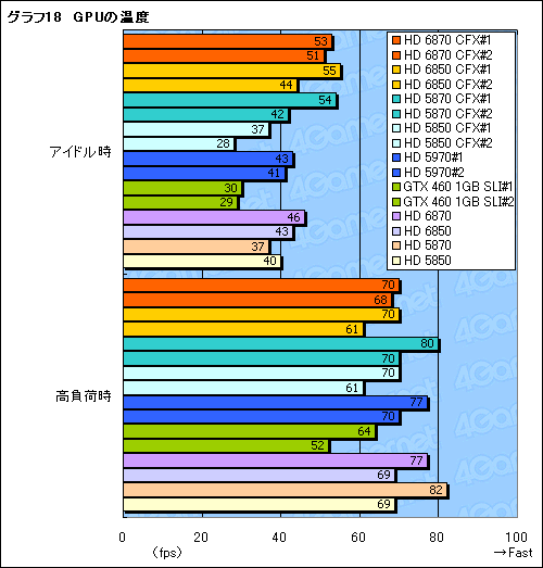 画像ギャラリー No.024のサムネイル画像 / 「Radeon HD 6870&6850」CrossFireX検証。このスコア伸び率は要注目