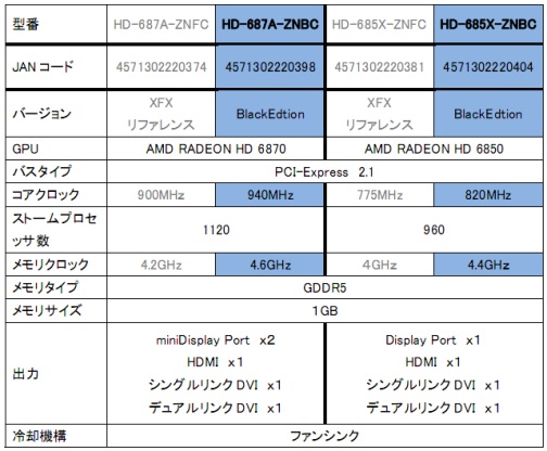 画像ギャラリー No.005のサムネイル画像 / XFXブランドのHD 6800シリーズ搭載カードにOC版2モデルが追加