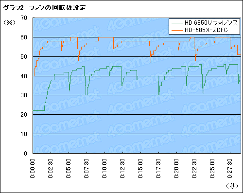 画像ギャラリー No.016のサムネイル画像 / 「XFX初」とされるデュアルファン仕様のHD 6850カード，その実力を検証
