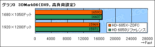 画像ギャラリー No.017のサムネイル画像 / 「XFX初」とされるデュアルファン仕様のHD 6850カード，その実力を検証