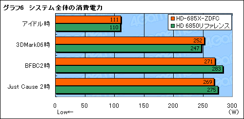 画像ギャラリー No.020のサムネイル画像 / 「XFX初」とされるデュアルファン仕様のHD 6850カード，その実力を検証