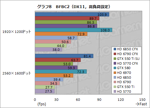 画像ギャラリー No.033のサムネイル画像 / 1万円台前半〜中盤のグラフィックスカード2枚によるマルチGPU動作検証。HD 6850・6790・5770 CFXとGTX 550 Ti SLIを試してみる