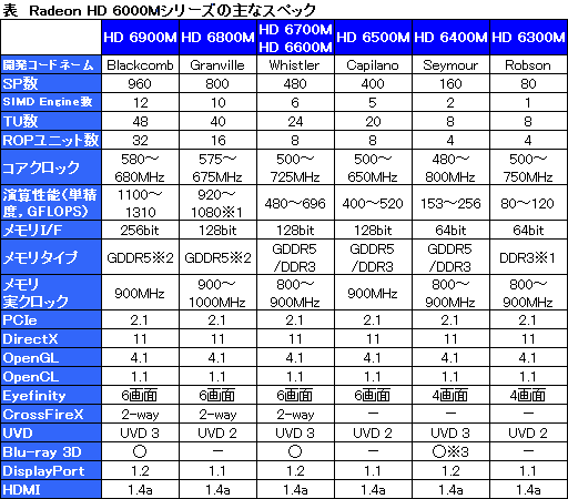 画像ギャラリー No.002のサムネイル画像 / AMD，DX11対応のノートPC向けGPU新シリーズ「Radeon HD 6000M」