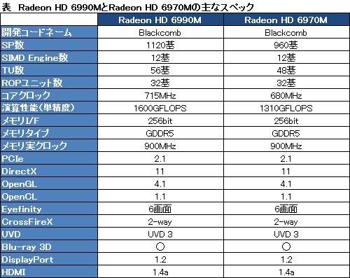 画像ギャラリー No.003のサムネイル画像 / AMD,ノートPC向けGPUのラインナップに「Radeon HD 6990M」を追加。シリーズ最上位モデル