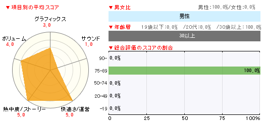 グラフ