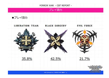 画像ギャラリー No.004のサムネイル画像 / 「MIRROR WAR」のオープンβテスト開始日が7月31日に決定。クローズドβテストの結果を分析したレポートも発表