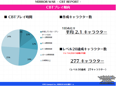 画像ギャラリー No.001のサムネイル画像 / 「MIRROR WAR」のオープンβテスト開始日は8月に変更。第2回クローズドβテストで寄せられた意見を元に不具合の改善やコンテンツの調整を図る