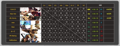 画像ギャラリー No.025のサムネイル画像 / 「スパIV AE Ver.2012」の総決算がここに。国内外の強者達がぶつかり合った夢のリーグ戦「TOPANGA WORLD LEAGUE」フォトレポート