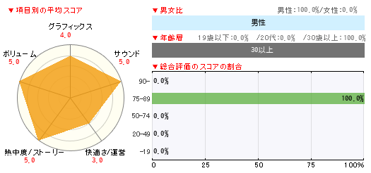 グラフ