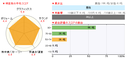 グラフ