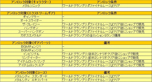 画像ギャラリー No.028のサムネイル画像 / 「ソニック フリーライダーズ」，キャラやステージ，ギアなど多数の隠し要素の存在が判明。そのアンロック条件を4Gamerが独占入手