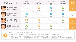 画像ギャラリー No.004のサムネイル画像 / 「ウイニングイレブン 2011」，よしもと芸人による王座決定戦が本日