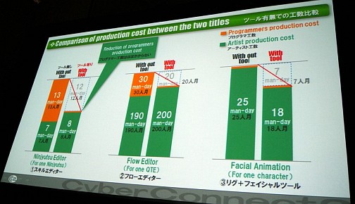 画像ギャラリー No.004のサムネイル画像 / ［GDC 2011］「日本のセルアニメは世界一だ！」サイバーコネクトツー松山 洋氏，「NARUTO−ナルト− 疾風伝 ナルティメットストーム2」で使われたこだわりのアニメ表現について語る