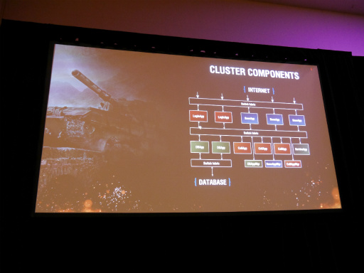 画像ギャラリー No.003のサムネイル画像 / ［GDC 2016］110万人が同時接続する「World of Tanks」のバトルを支えるサーバーアーキテクチャとは