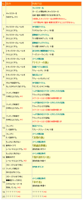 画像ギャラリー No.002のサムネイル画像 / 「アニ☆」，CBT期間中のプレイデータに応じてOBTで使えるアイテムを進呈
