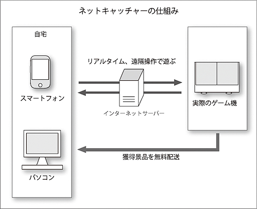 画像ギャラリー No.003のサムネイル画像 / PCやスマホから遠隔地のクレーンゲーム実機を操作。全国どこからでも24時間遊べて景品も配送されるネットキャッチャー「ネッチ」のサービスがスタート