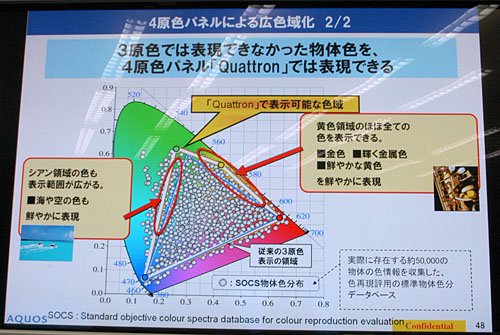 画像ギャラリー No.004のサムネイル画像 / ［SIGGRAPH］「4原色」の次は「5原色」。シャープがRGB＋黄＋シアンの5原色パネルを公開