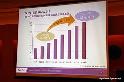 画像ギャラリー No.005のサムネイル画像 / ペイパルジャパン,日本におけるオンライン決済サービス「PayPal」の事業拡大に関する成長戦略説明会を開催
