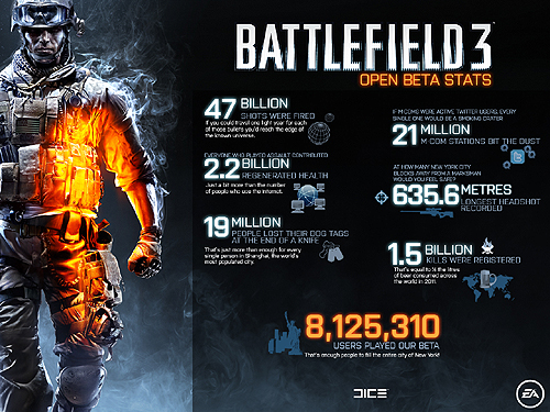 画像ギャラリー No.002のサムネイル画像 / 発砲された弾丸は470億発。「Battlefield 3」,800万人以上が参加したβテストの統計データを公開