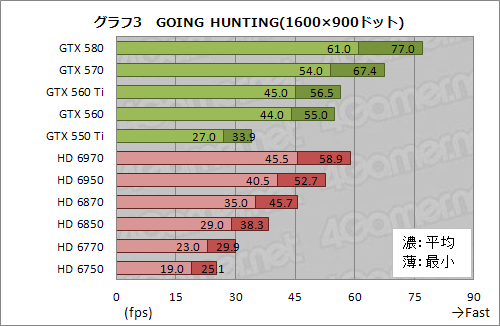 画像ギャラリー No.029のサムネイル画像 / 「バトルフィールド 3」を快適にプレイできるGPU選び（前編）〜新世代グラフィックスを堪能するには何が必要か。GPU全11製品を試す