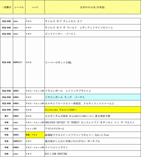 画像ギャラリー No.001のサムネイル画像 / バンダイナムコゲームス,TGS 2010出展タイトルを公開。テイルズシリーズ2作品の試遊スペース設置や,最新作のマクロスF,アイマス2などの映像出展