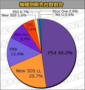 画像ギャラリー No.001のサムネイル画像 / 「NieR：Automata」19万8000本，「スーパーロボット大戦V」合計18万3000本の「ゲームソフト週間販売ランキング＋」