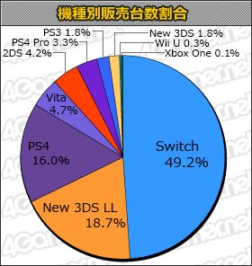 画像ギャラリー No.001のサムネイル画像 / 「モンスターハンターダブルクロス」はミリオン突破。Nintendo Switch用タイトルも人気の「ゲームソフト週間販売ランキング＋」