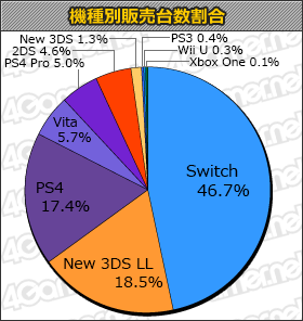 画像ギャラリー No.001のサムネイル画像 / 「モンスターハンターダブルクロス」が5週連続1位。新作は「リプキス」がランクインの「ゲームソフト週間販売ランキング+」