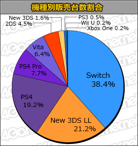 画像ギャラリー No.001のサムネイル画像 / 「マリオカート8 デラックス」が3週連続1位。新作では「進撃の巨人 死地からの脱出」がランクインした「ゲームソフト週間販売ランキング＋」