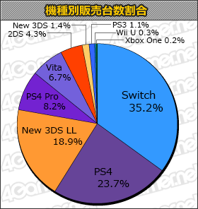 画像ギャラリー No.001のサムネイル画像 / 「鉄拳7」5万8000本，「聖剣伝説コレクション」2万9000本の「ゲームソフト週間販売ランキング＋」