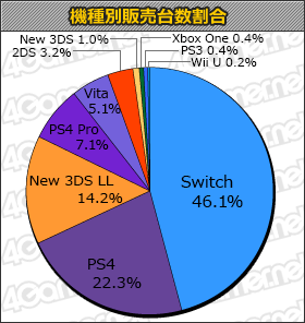 画像ギャラリー No.001のサムネイル画像 / Switch用格闘スポーツゲーム「ARMS」が10万本の「ゲームソフト週間販売ランキング+」