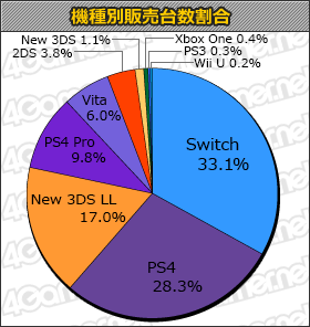 画像ギャラリー No.001のサムネイル画像 / 「FFXIV:紅蓮のリベレーター」「アライアンス・アライブ」「Farpoint」などがランクインした「ゲームソフト週間販売ランキング+」