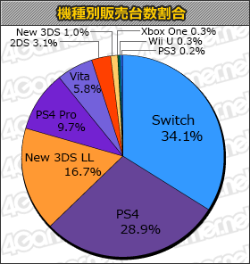 画像ギャラリー No.001のサムネイル画像 / 「ラジアントヒストリア パーフェクトクロノロジー」が2万4000本の「ゲームソフト週間販売ランキング+」