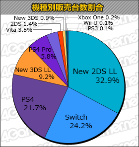 画像ギャラリー No.001のサムネイル画像 / 「FINAL FANTASY XII THE ZODIAC AGE」10万本,「Hey! ピクミン」6万5000本の「ゲームソフト週間販売ランキング+」