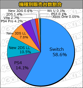 画像ギャラリー No.001のサムネイル画像 / 「スプラトゥーン2」初週販売数は64万8000本。「レイトン ミステリージャーニー」7万本の「ゲームソフト週間販売ランキング+」