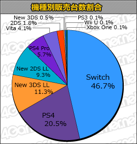 画像ギャラリー No.001のサムネイル画像 / 「ウイニングイレブン 2018」合計7万7000本。「メトロイド サムスリターンズ」「アンチャーテッド 古代神の秘宝」もランクインの「週間販売ランキング+」