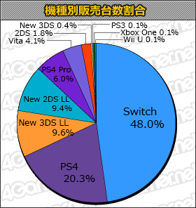 画像ギャラリー No.001のサムネイル画像 / 「ポッ拳 POKKÉN TOURNAMENT DX」5万3000本,「NBA 2K18」1万4000本の「ゲームソフト週間販売ランキング+」