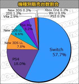 画像ギャラリー No.001のサムネイル画像 / 「英雄伝説 閃の軌跡III」8万7000本，「FIFA18」合計6万8000本，「ファイアーエムブレム無双」合計約6万本の「週間販売ランキング＋」