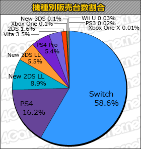 画像ギャラリー No.001のサムネイル画像 / 年末はSwitchソフトが上位を独占。「マリオパーティ100 ミニゲームコレクション」もランクインの「週間販売ランキング+」