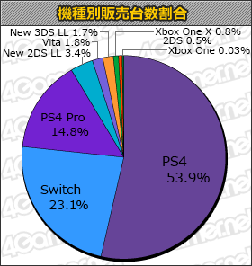 画像ギャラリー No.001のサムネイル画像 / 「MONSTER HUNTER: WORLD」初週販売数が124万5000本の「ゲームソフト週間販売ランキング＋」