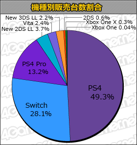 画像ギャラリー No.001のサムネイル画像 / 「ドラゴンボール ファイターズ」6万8000本。Switch版「Skyrim」もランクインの「ゲームソフト週間販売ランキング＋」