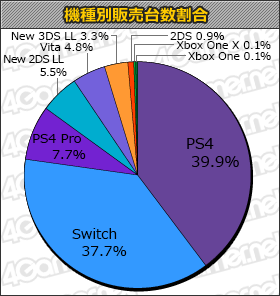 画像ギャラリー No.001のサムネイル画像 / 「聖剣伝説2 SECRET of MANA」合計5万3000本,「とある魔術の電脳戦機」合計2万7000本の「ゲームソフト週間販売ランキング+」