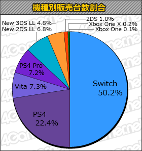 画像ギャラリー No.001のサムネイル画像 / Switch版「ドラゴンクエストビルダーズ」や「レインボーシックス シージ アドバンスエディション」がランクインの「週間販売ランキング+」