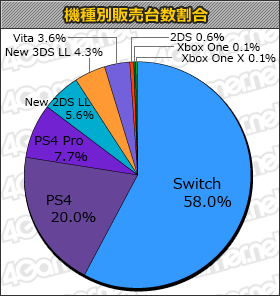 画像ギャラリー No.001のサムネイル画像 / 「DARK SOULS REMASTERED」7万1000本。「ペルソナダンシング」や「Detroit: Become Human」も登場の「週間販売ランキング+」