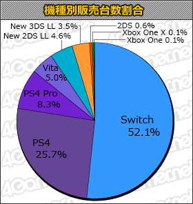 画像ギャラリー No.001のサムネイル画像 / 「Fate/EXTELLA LINK」が合計11万6000本でトップ。「LITTLE NIGHTMARES Deluxe Edition」などの新作もランクインした「ゲームソフト週間販売ランキング+」