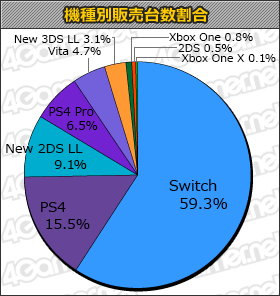 画像ギャラリー No.001のサムネイル画像 / 「太鼓の達人 Nintendo Switchば〜じょん！」が約7万本の「ゲームソフト週間販売ランキング＋」
