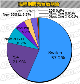 画像ギャラリー No.001のサムネイル画像 / お盆休みは「Minecraft」などのNintendo Switchタイトルが人気の「ゲームソフト週間販売ランキング＋」